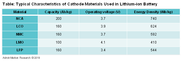 Typical Characteristics of cathode materials used in lithium-ion battery